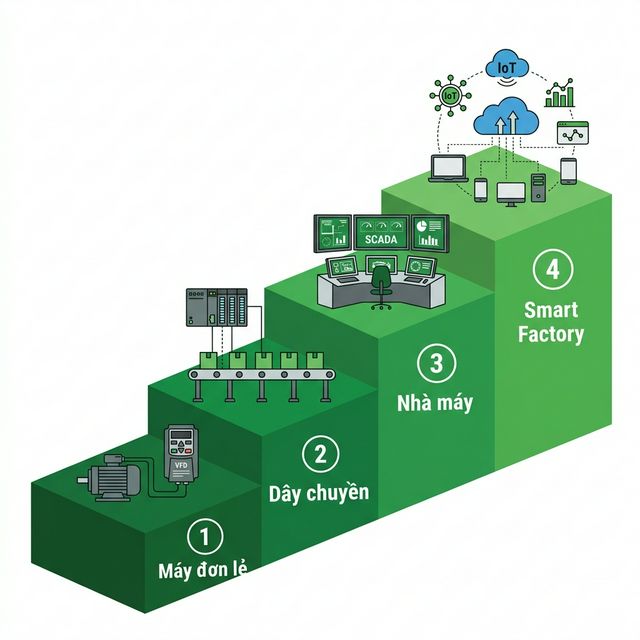 4 cấp độ tự động hóa nhà máy — từ máy đơn lẻ đến Smart Factory